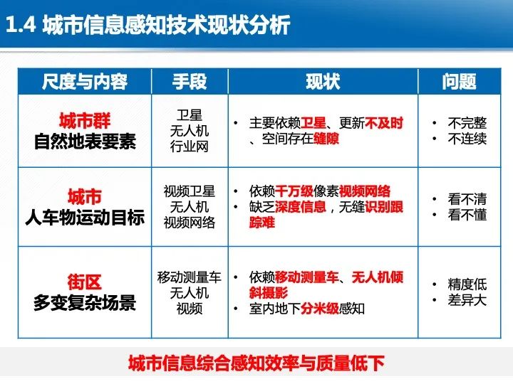 智慧城市综合感知技术与应用