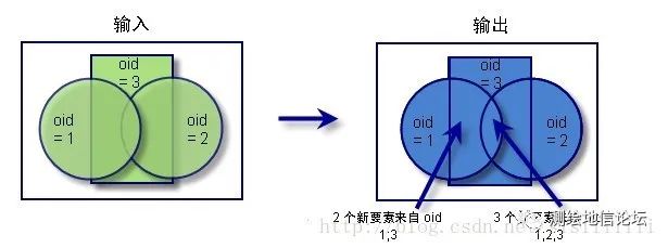 ArcGIS常见的叠加操作分析情况汇总