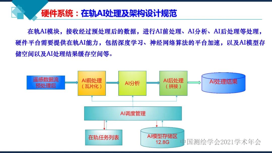 卫星在轨智能处理系统体系建设的思考​