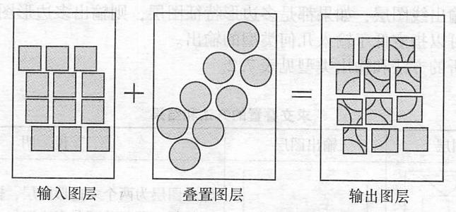 矢量叠置分析方法