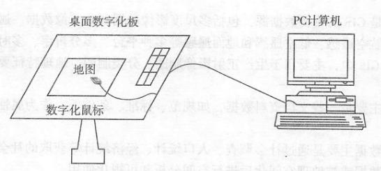 地图的数字化