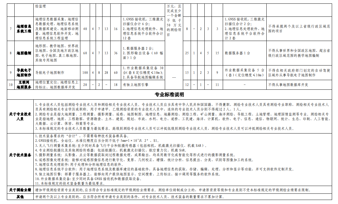 测绘资质乙级升甲级对企业有什么要求？