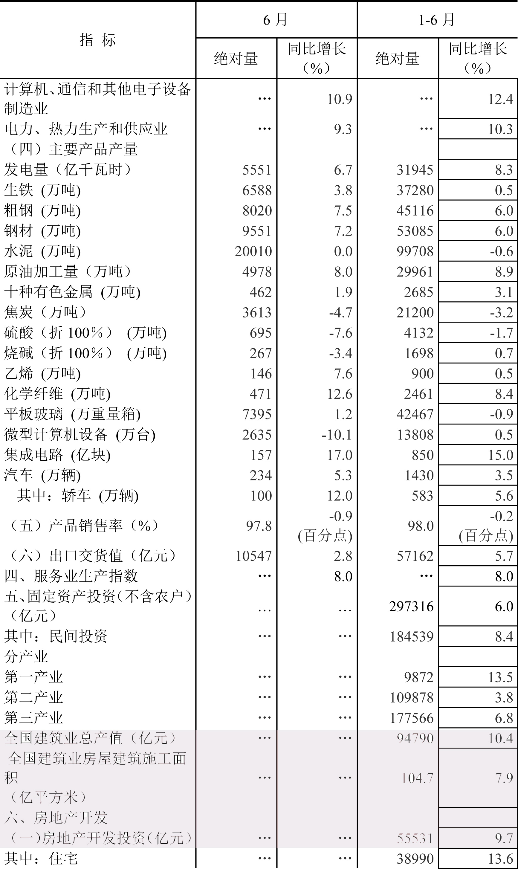 上半年全国建筑业总产值94790亿元，同比增长10.4%