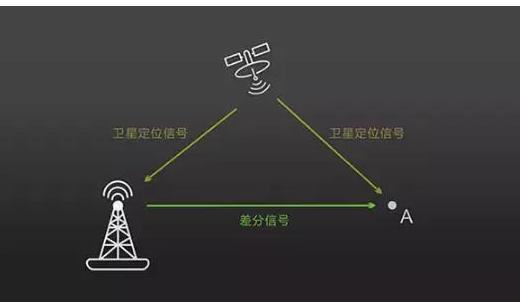 测绘无人机上RTK到底有什么用？航测必备知识点Get