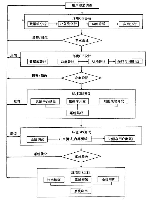 环境GIS开发技术路线