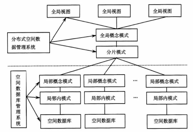 分布式空间数据库系统的模式结构