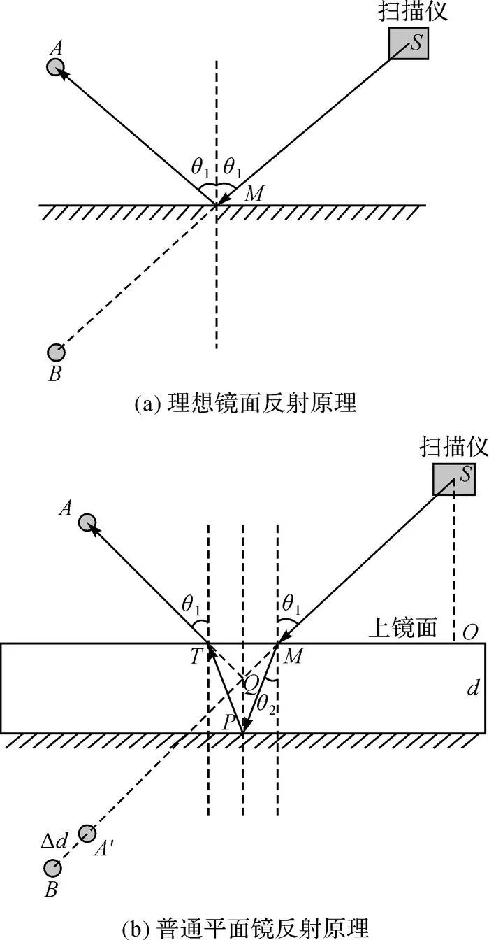 张帆：非直视区域的普通平面镜辅助地面三维激光扫描方法