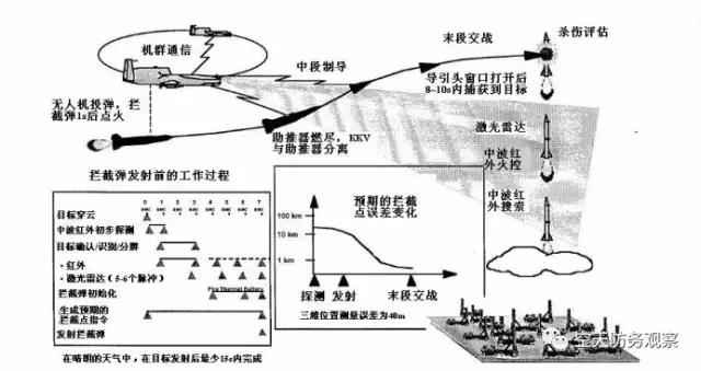 美国空基反弹道导弹系统中的无人机发展与运用：引言及第1篇（侦察／拦截一体化装备方案）