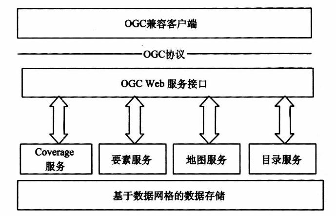 Grid GIS逻辑结构