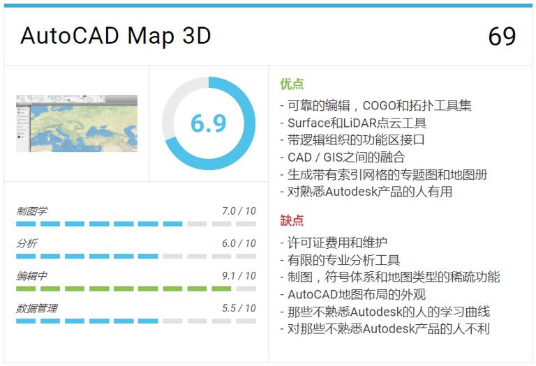 Autodesk的AutoCAD Map 3D:GIS与CAD的融合