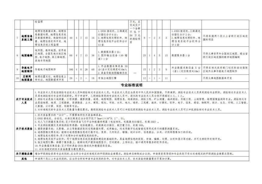 办理测绘资质，该准备什么资料