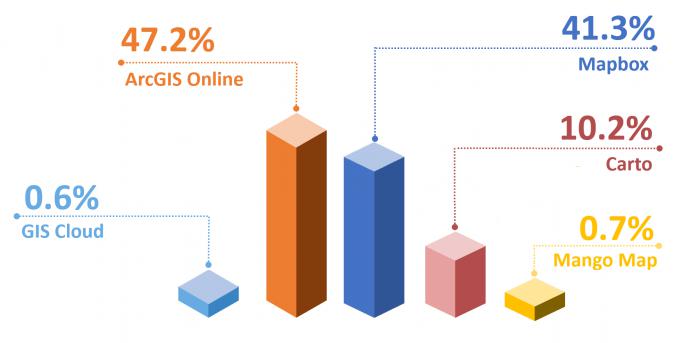 5个最佳的Web制图平台服务，GIS技术行业转型借鉴