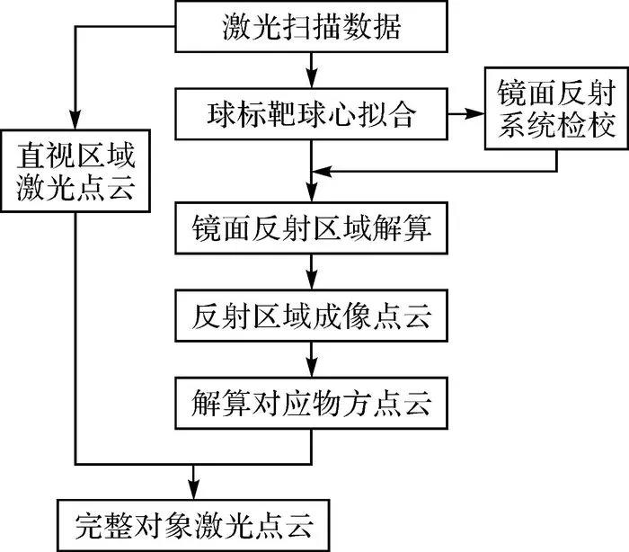 张帆：非直视区域的普通平面镜辅助地面三维激光扫描方法