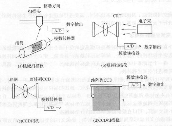 地图的数字化