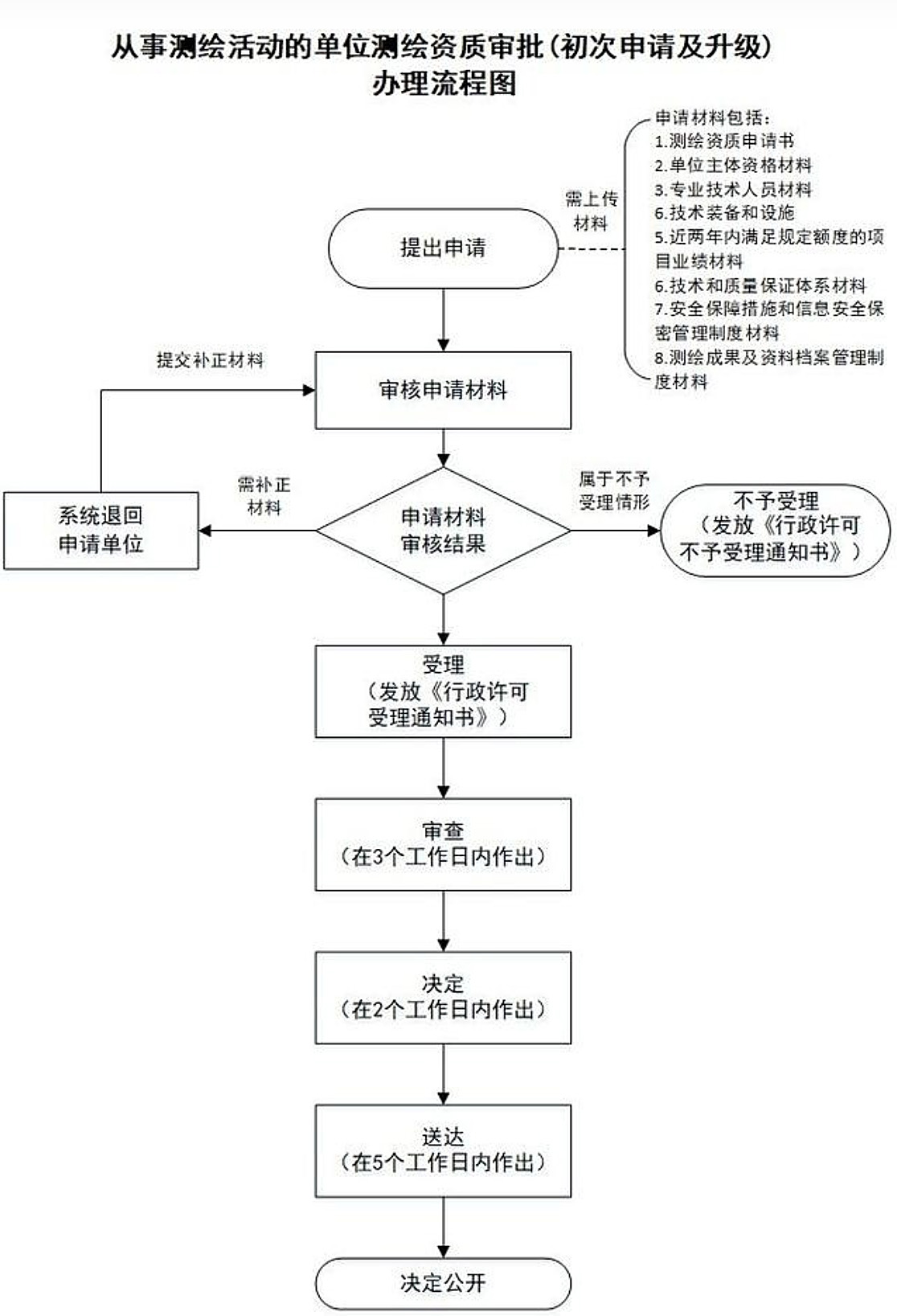 广东省测绘资质代办流程及费用-申报条件