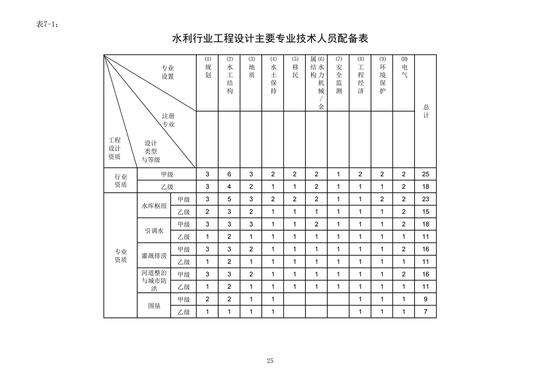 水利行业工程设计主要专业技术人员配备表