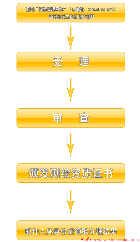 四川证书办理流程