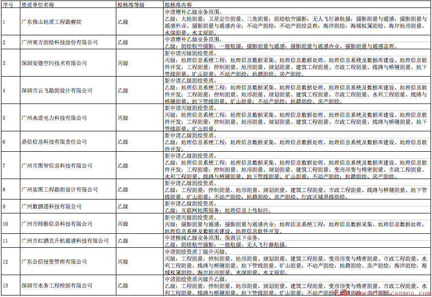 广东省国土资源厅2018年6月25日测绘资质行政许可公示