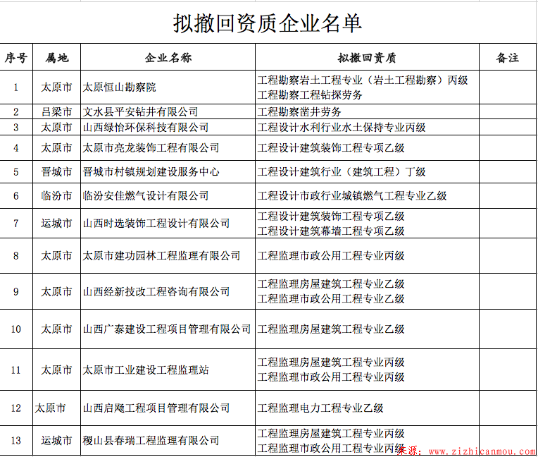 山西省住建厅拟撤回13家建设工程企业资质