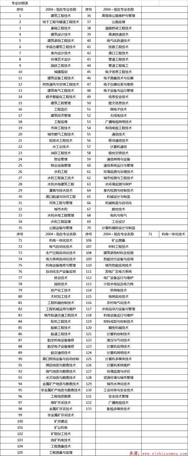 一级建造师报名条件及价格？一级建造师免考条件