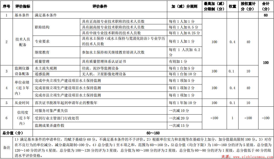 生产建设项目水土保持监测单位水平评价标准.png