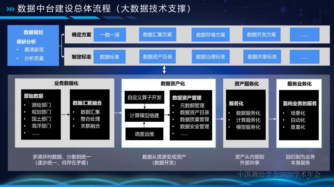 自然资源数据中台 让数据持续用起来