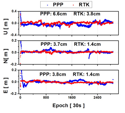 从RTK、PPP到PPP-RTK