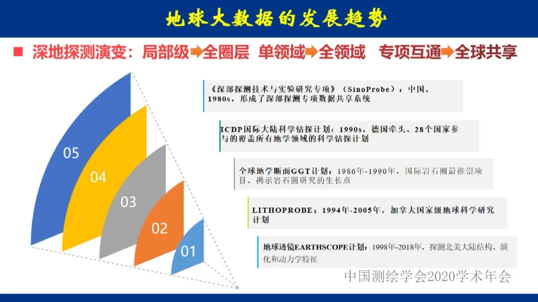 地球大数据的未来――全息数字地球