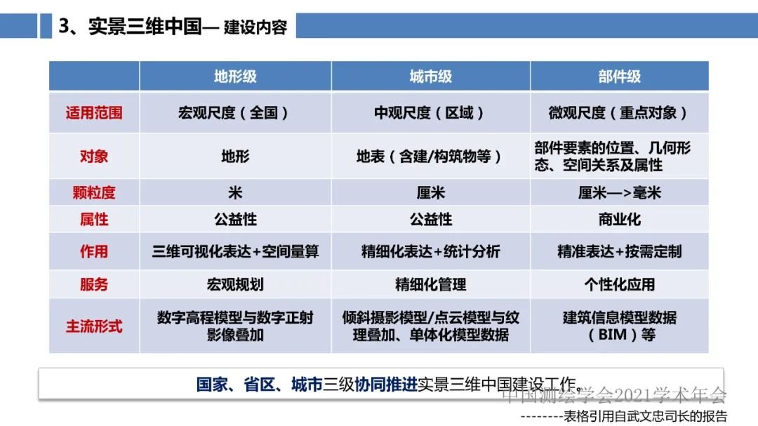 新型基础测绘和实景三维的认识与思考