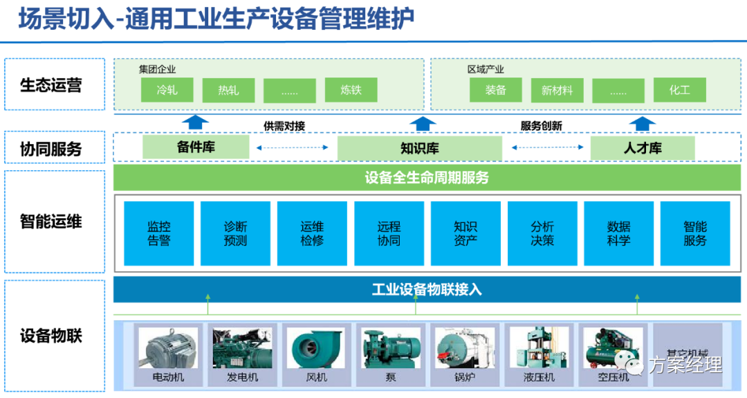 5G工业智脑整体规划方案(ppt)