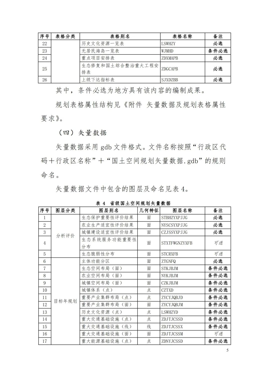 自然资源部办公厅关于印发《省级国土空间规划成果数据汇交要求（试行）》的通知