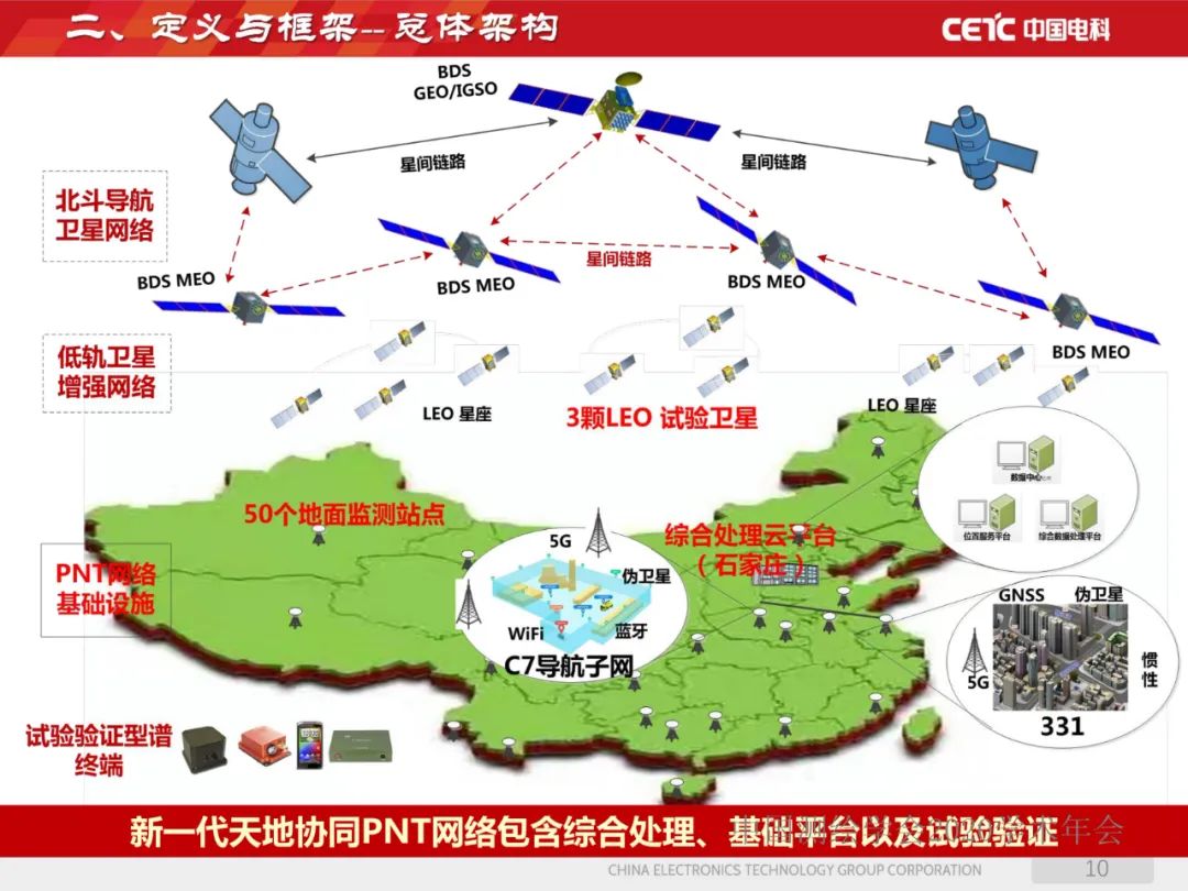 天地协同PNT网络及其位置服务