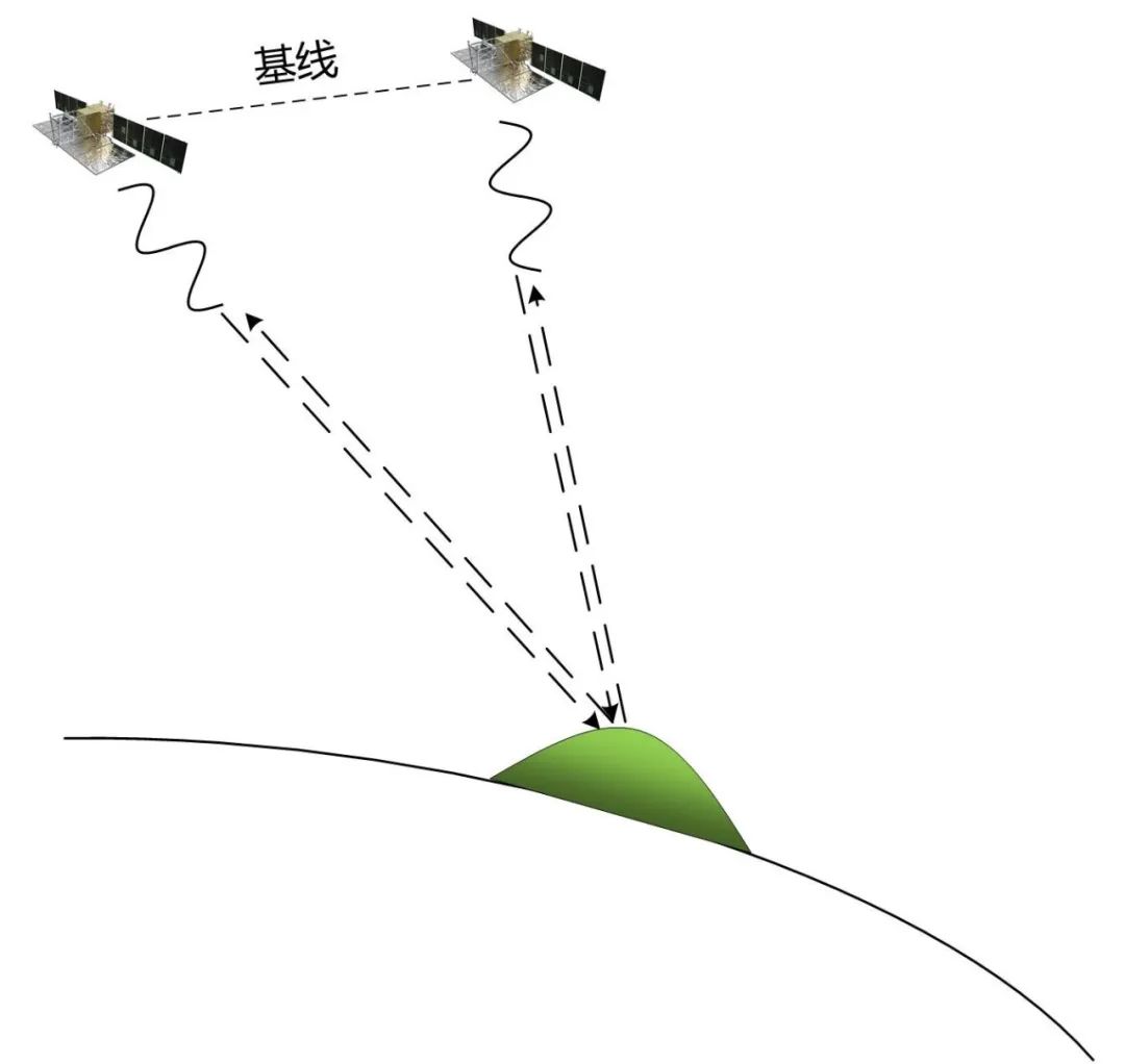 合成孔径雷达干涉――地形及形变的太空量尺