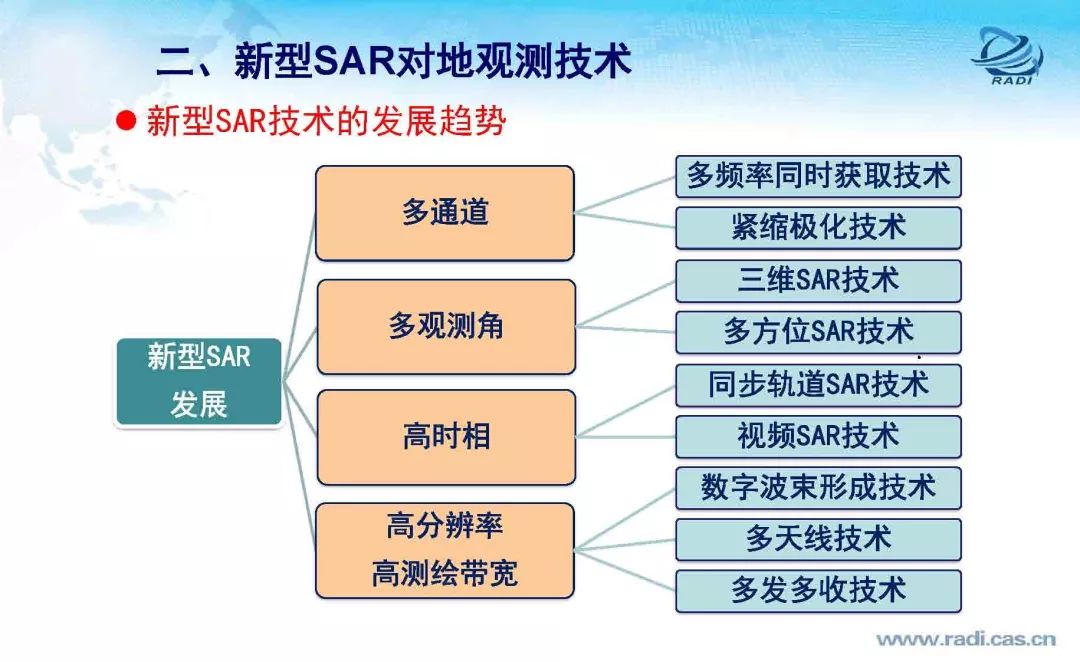 雷达遥感60年的回顾与前瞻