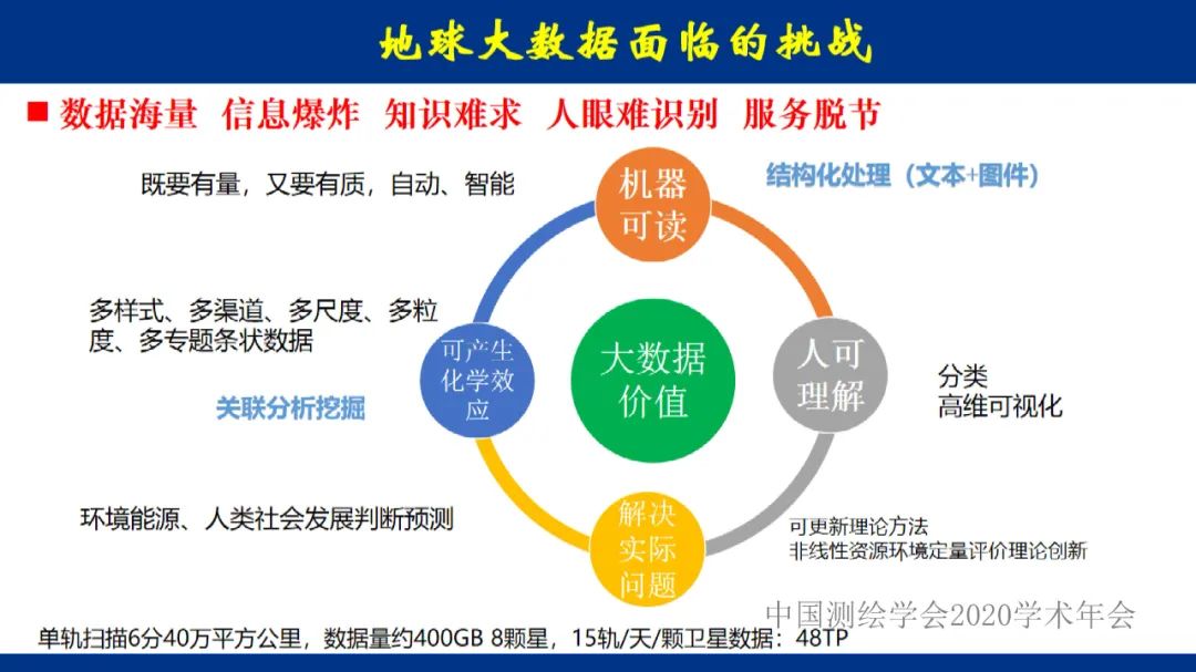 地球大数据的未来――全息数字地球