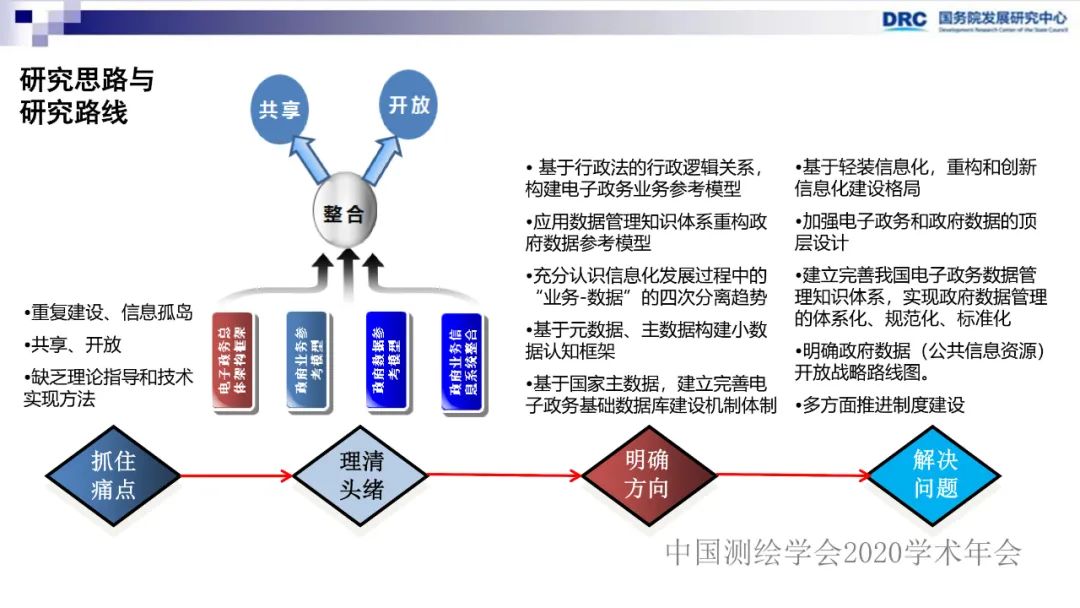 政府数据整合政策研究