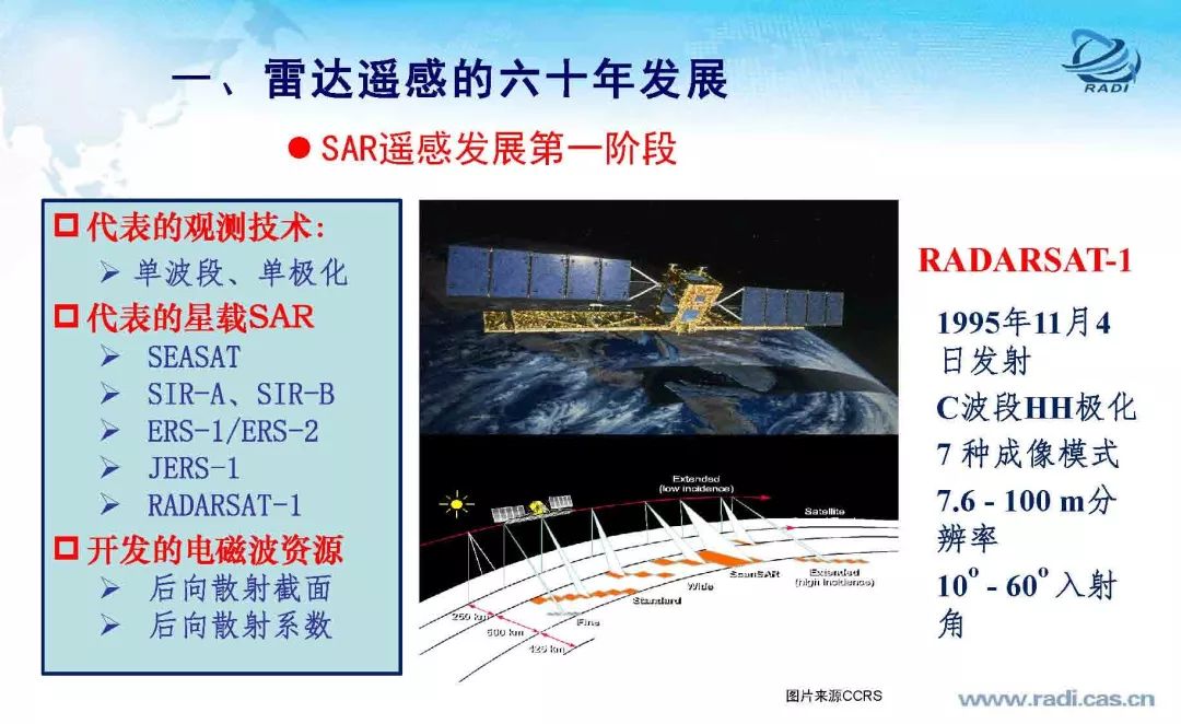 雷达遥感60年的回顾与前瞻