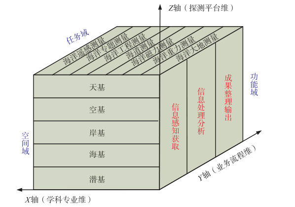 海洋测绘学科体系研究(二)：海洋测量学