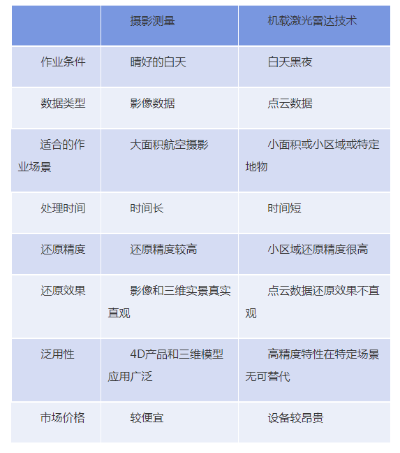 选择激光雷达还是摄影测量？你需要知道这些