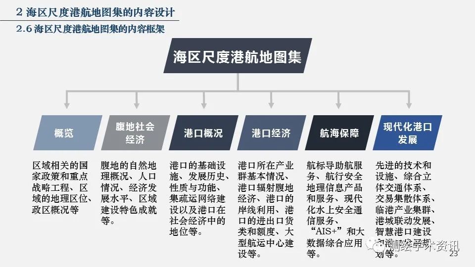 港航地图集设计的方法与实践（2020裴秀奖金奖）