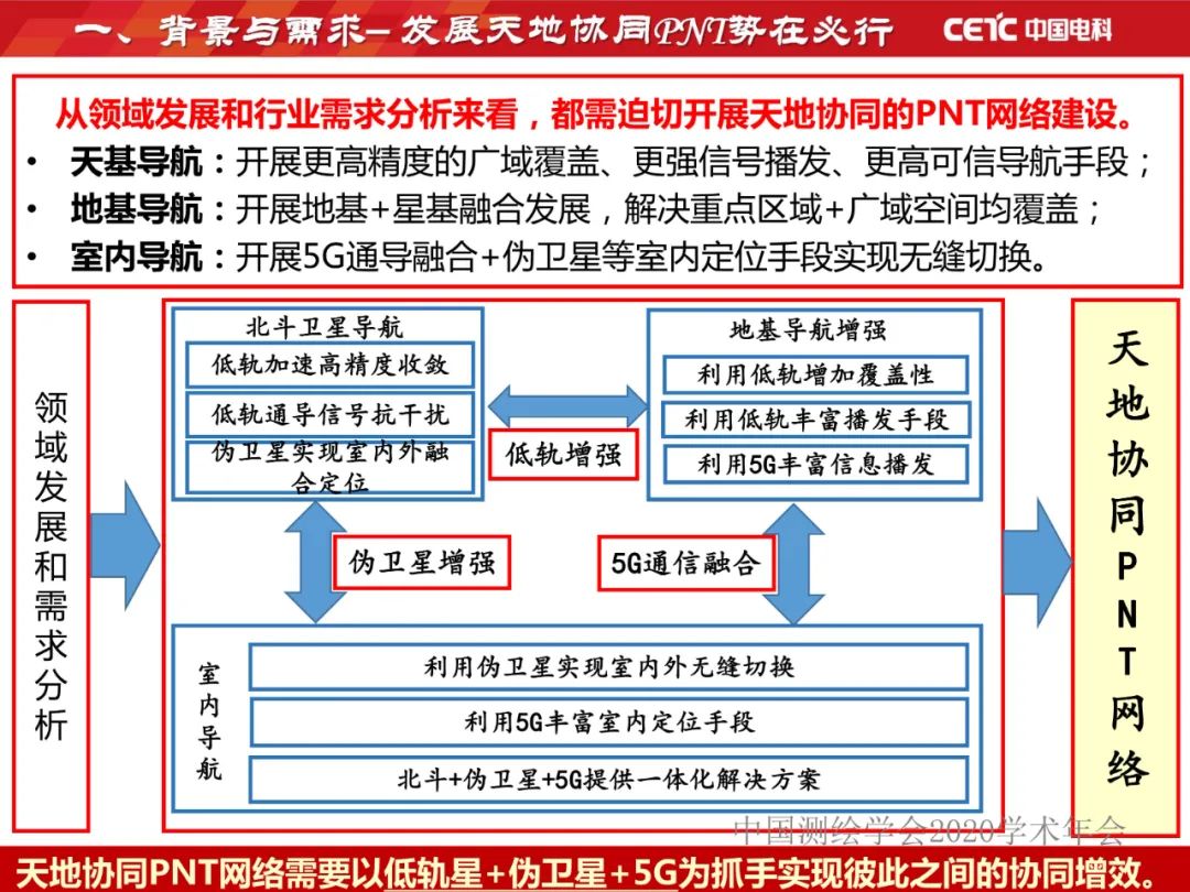 天地协同PNT网络及其位置服务