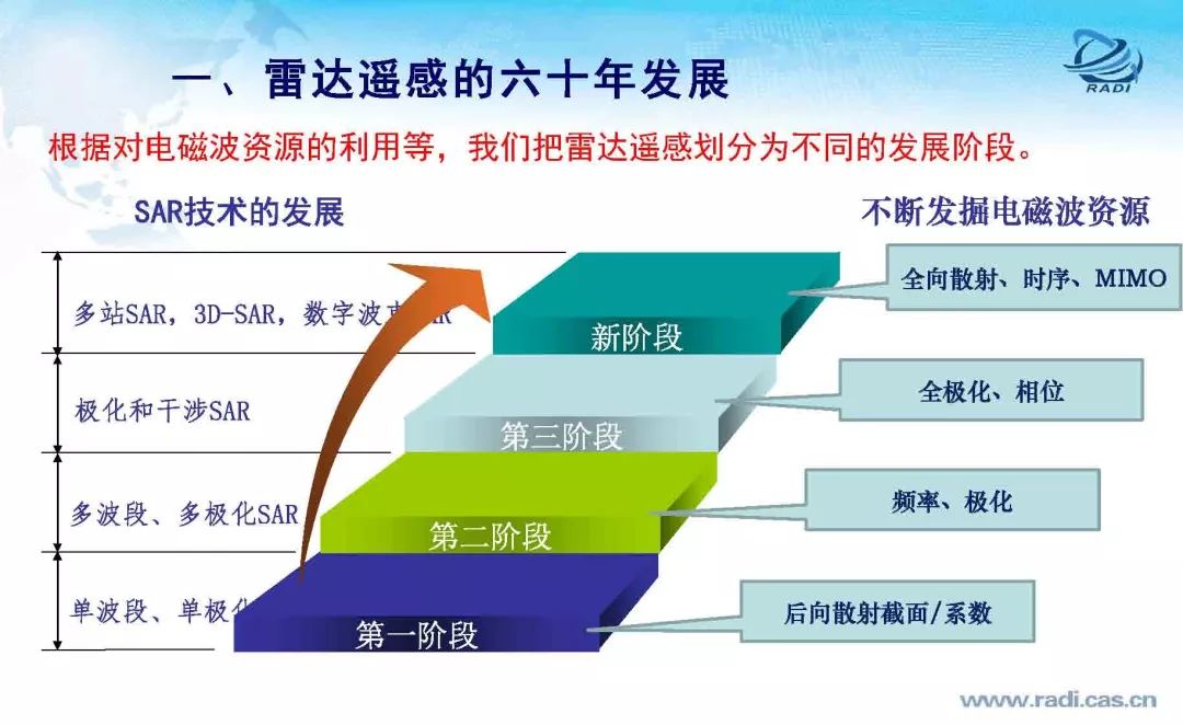 雷达遥感60年的回顾与前瞻