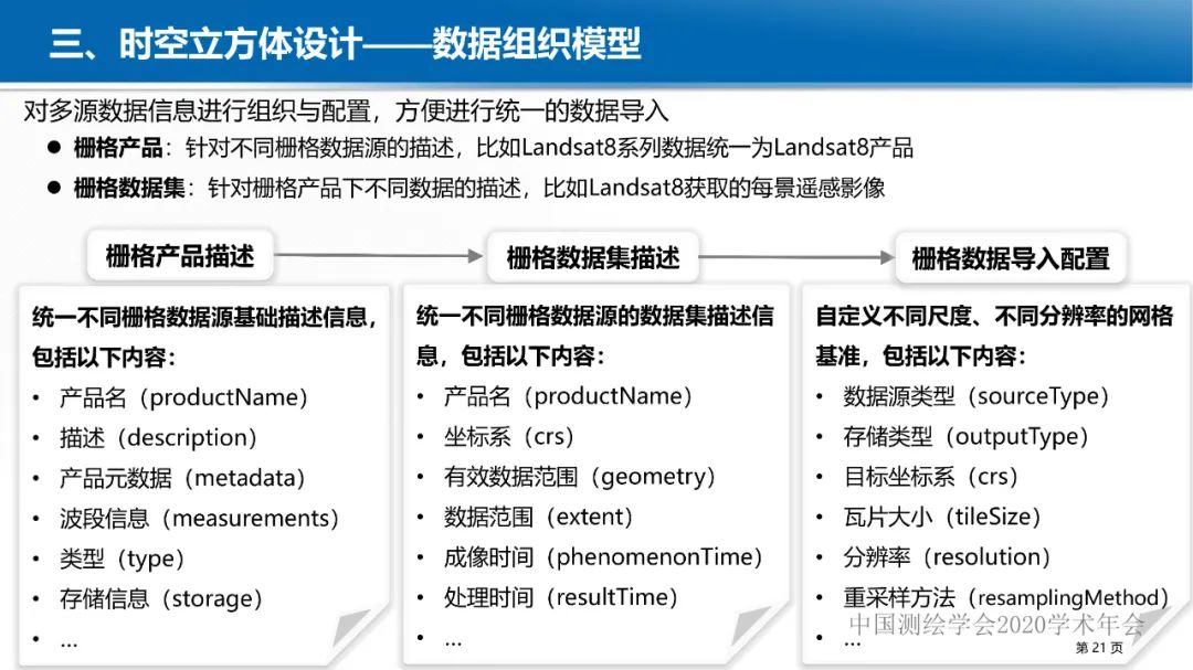 GeoCube: 面向大规模分析的多源对地观测时空立方体