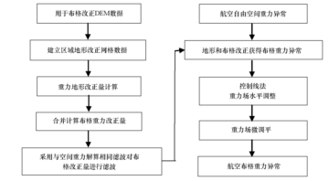 国外航空重力测量与数据处理技术最新进展