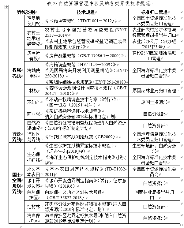 应当加强自然资源管理中界线测绘工作的统筹