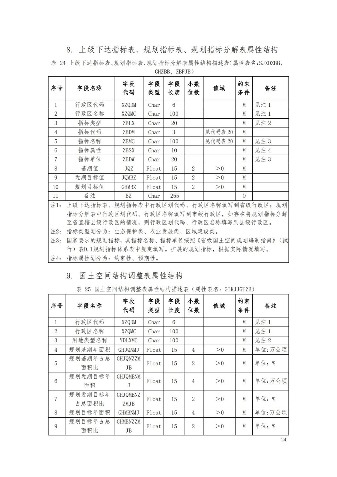 自然资源部办公厅关于印发《省级国土空间规划成果数据汇交要求（试行）》的通知