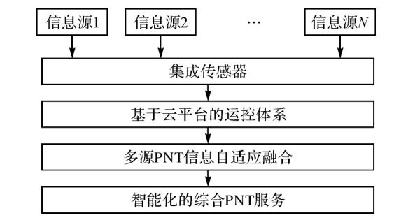 杨元喜院士|综合PNT体系及其关键技术