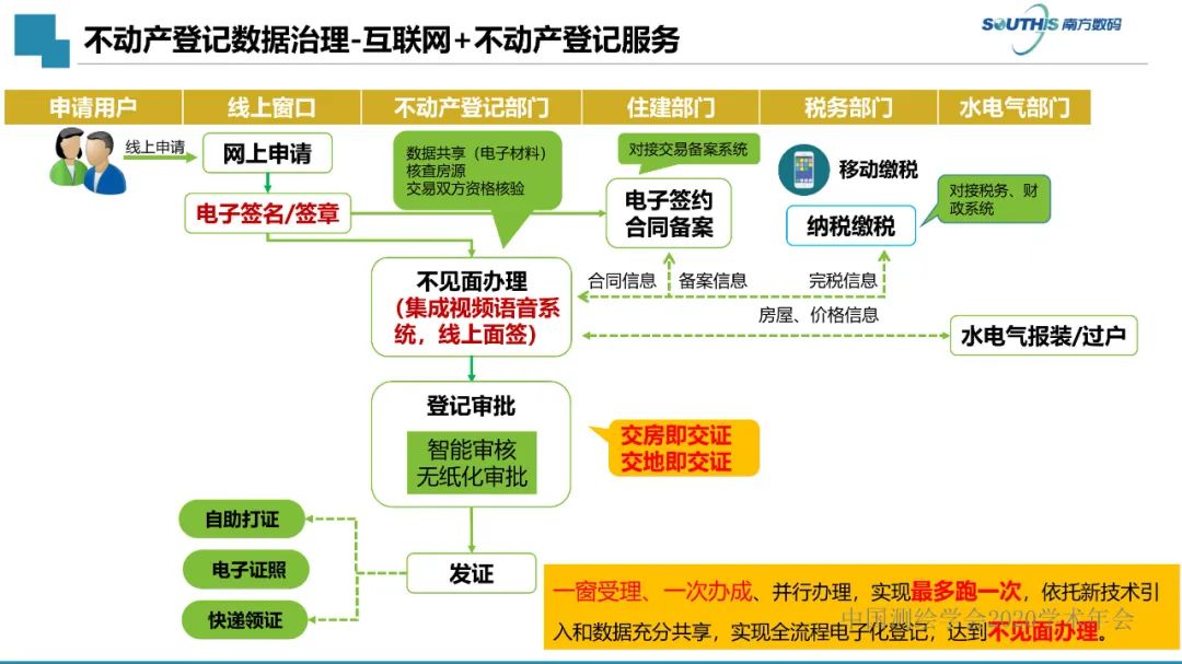 自然资源数据治理