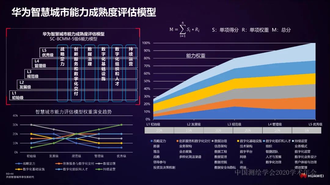 智慧城市顶层规划到运营――华为智慧城市实践分享