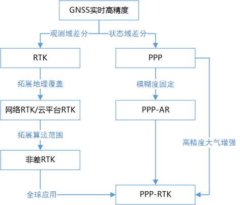 从RTK、PPP到PPP-RTK